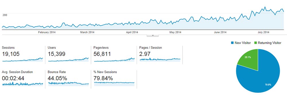 anitube.site Traffic Analytics, Ranking Stats & Tech Stack