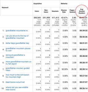 Long Tail Terms, Google Analytics